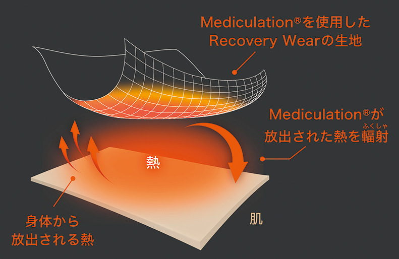 シックスパッド SIXPAD Recovery Wearの生地