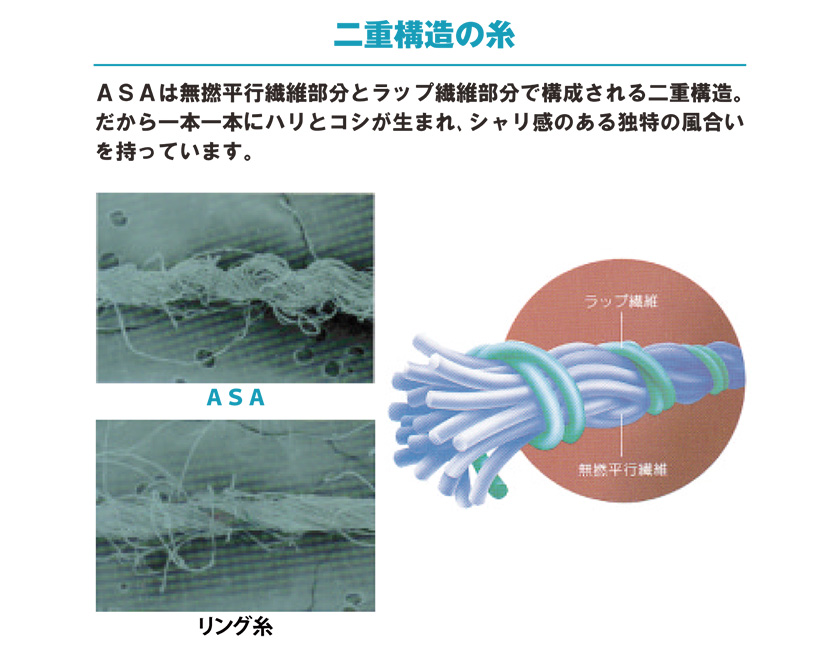 ASAの図解 二重構造の糸