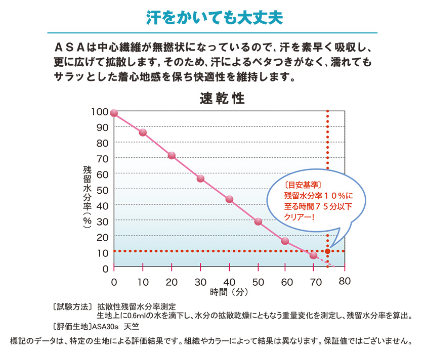 ASAの速乾性