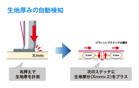 生地厚みの自動検知