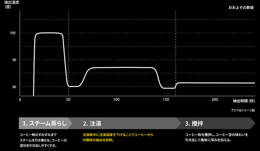 Dual Tempの温度制御イメージ