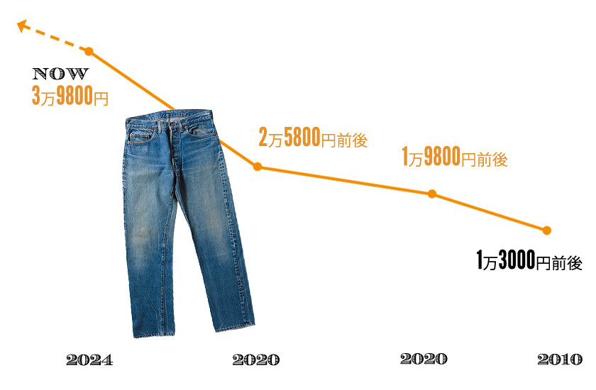 LEVI’S リーバイス 80s前期赤耳501