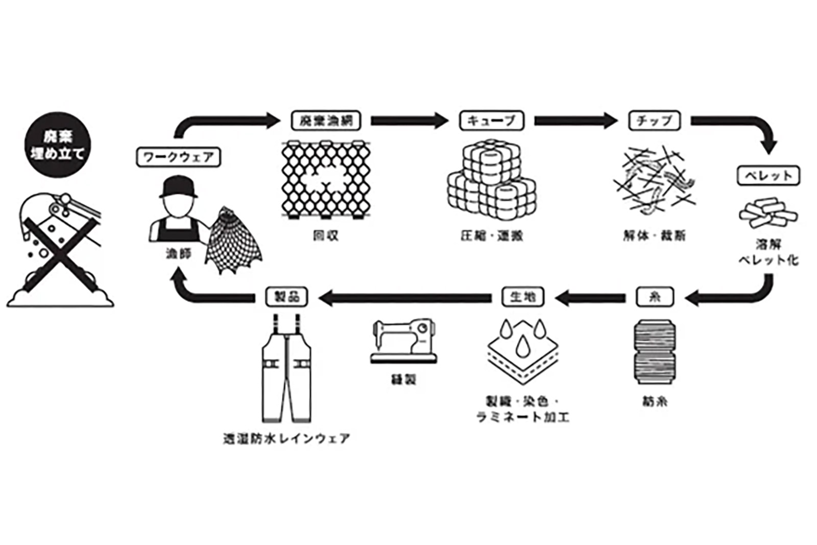 ダイワ 漁網アップサイクルプロジェクト