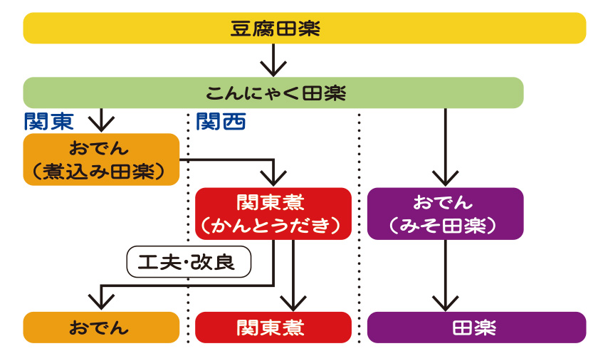 おでんQ＆A