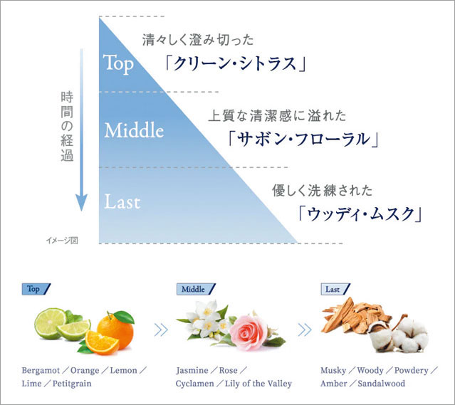 洗いたてのリネンのような香りがふんわりと