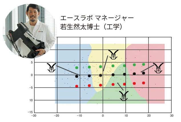 学術的アプローチを導入することで超～ロジカルに開発